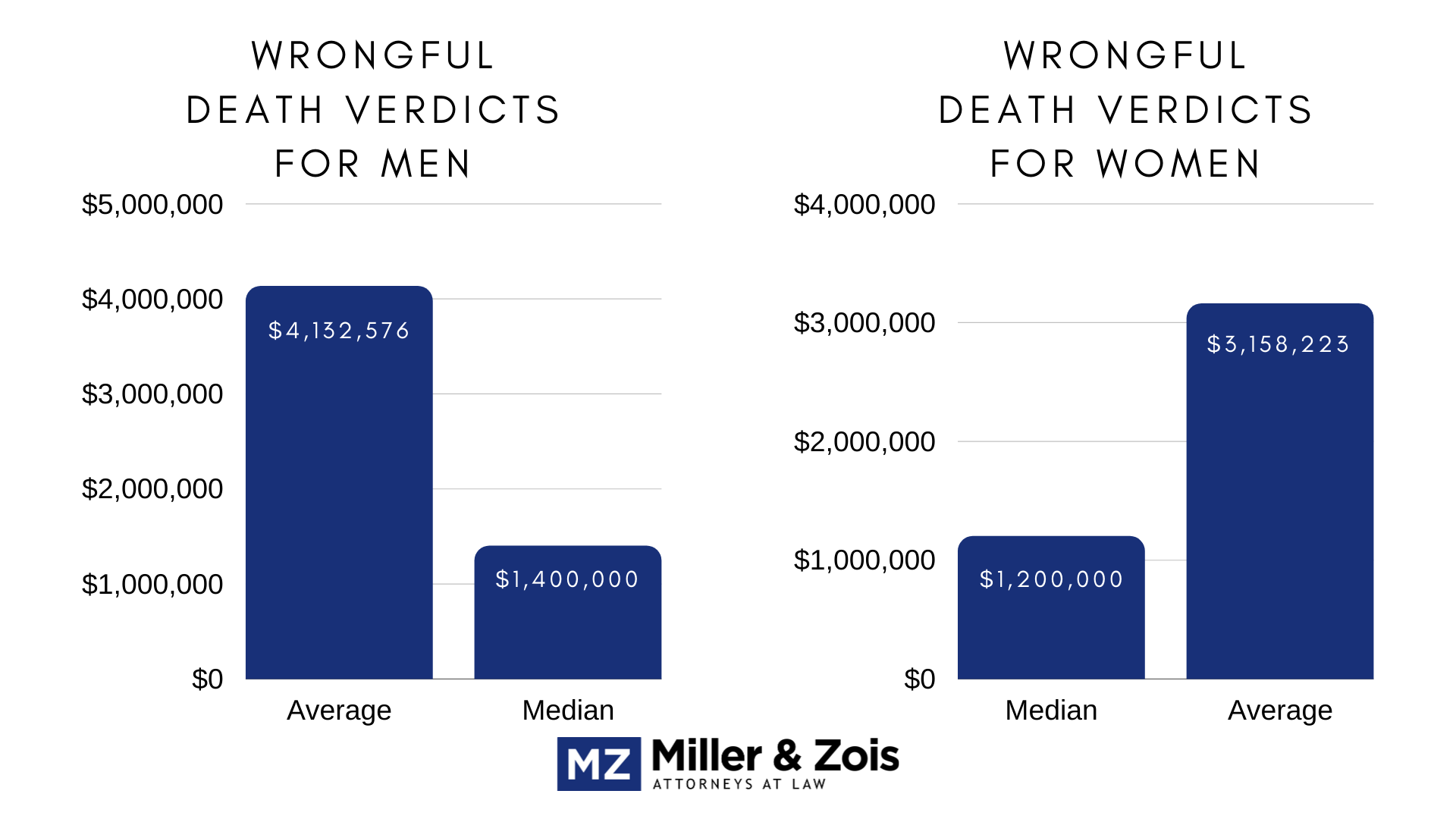 Wrongful-Death-Verdicts-Men_Women